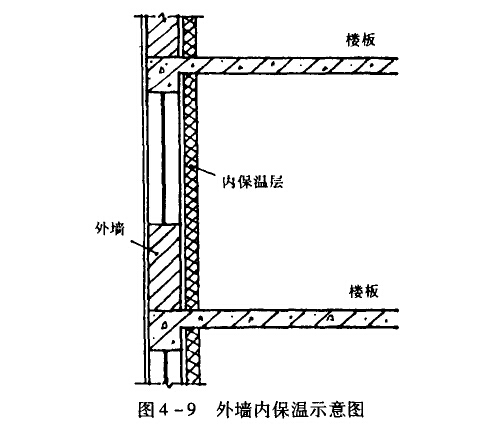外墻內保溫